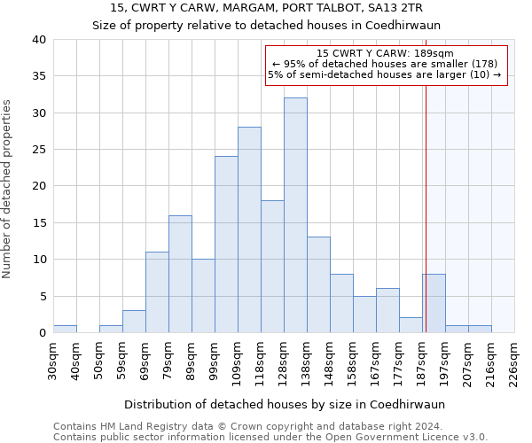 15, CWRT Y CARW, MARGAM, PORT TALBOT, SA13 2TR: Size of property relative to detached houses in Coedhirwaun