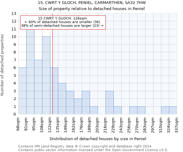 15, CWRT Y GLOCH, PENIEL, CARMARTHEN, SA32 7HW: Size of property relative to detached houses in Peniel