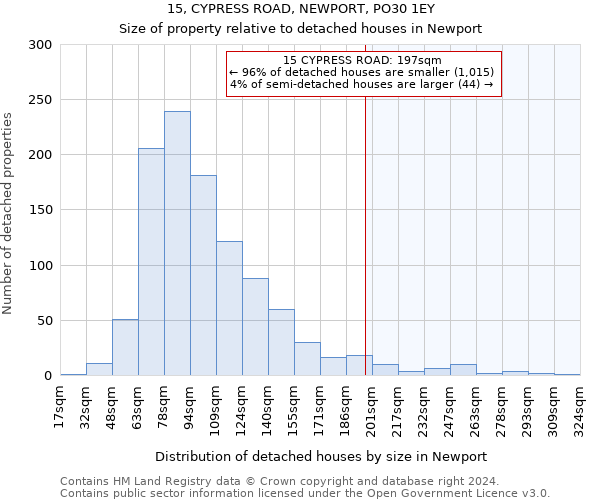 15, CYPRESS ROAD, NEWPORT, PO30 1EY: Size of property relative to detached houses in Newport