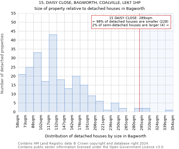 15, DAISY CLOSE, BAGWORTH, COALVILLE, LE67 1HP: Size of property relative to detached houses in Bagworth