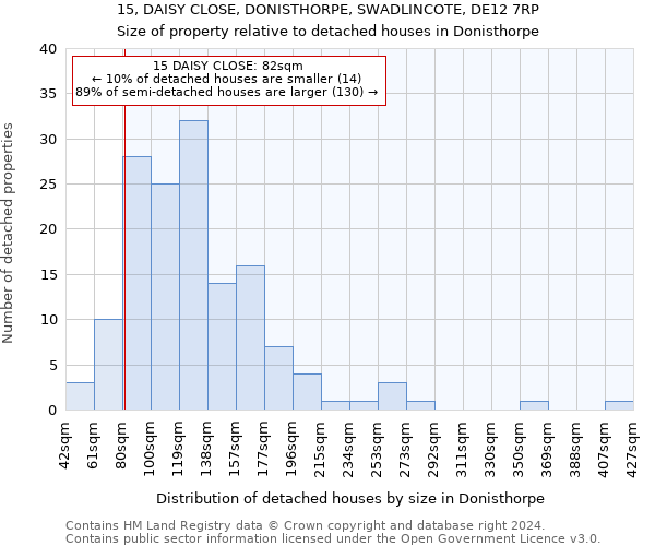 15, DAISY CLOSE, DONISTHORPE, SWADLINCOTE, DE12 7RP: Size of property relative to detached houses in Donisthorpe