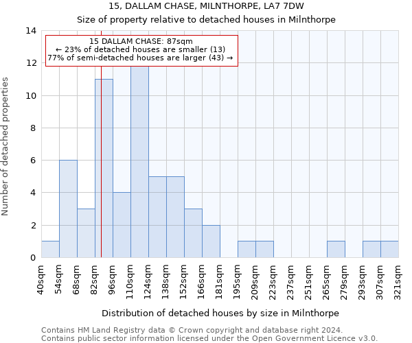 15, DALLAM CHASE, MILNTHORPE, LA7 7DW: Size of property relative to detached houses in Milnthorpe