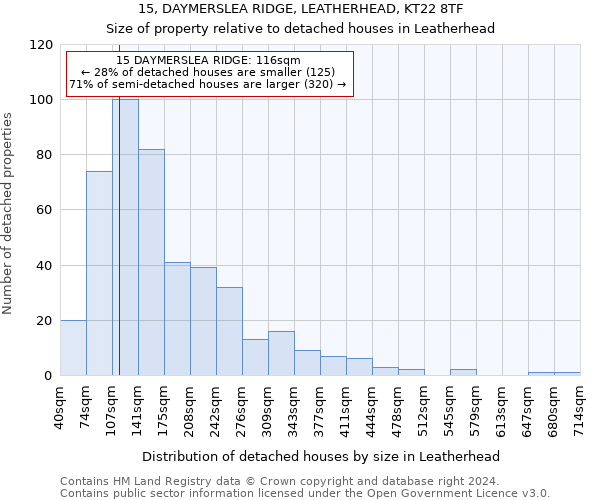 15, DAYMERSLEA RIDGE, LEATHERHEAD, KT22 8TF: Size of property relative to detached houses in Leatherhead