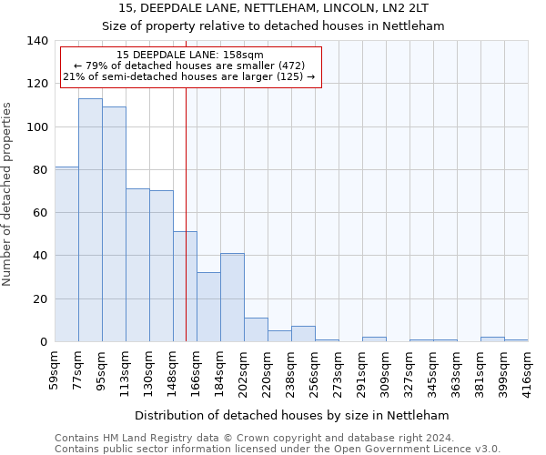 15, DEEPDALE LANE, NETTLEHAM, LINCOLN, LN2 2LT: Size of property relative to detached houses in Nettleham