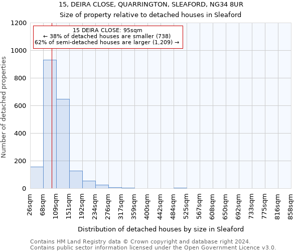 15, DEIRA CLOSE, QUARRINGTON, SLEAFORD, NG34 8UR: Size of property relative to detached houses in Sleaford