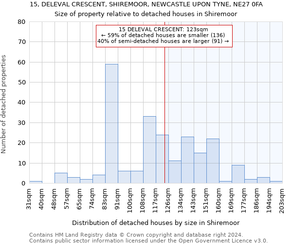 15, DELEVAL CRESCENT, SHIREMOOR, NEWCASTLE UPON TYNE, NE27 0FA: Size of property relative to detached houses in Shiremoor