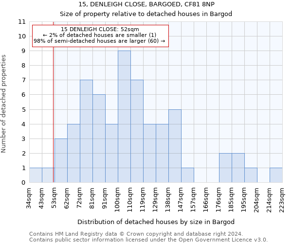 15, DENLEIGH CLOSE, BARGOED, CF81 8NP: Size of property relative to detached houses in Bargod