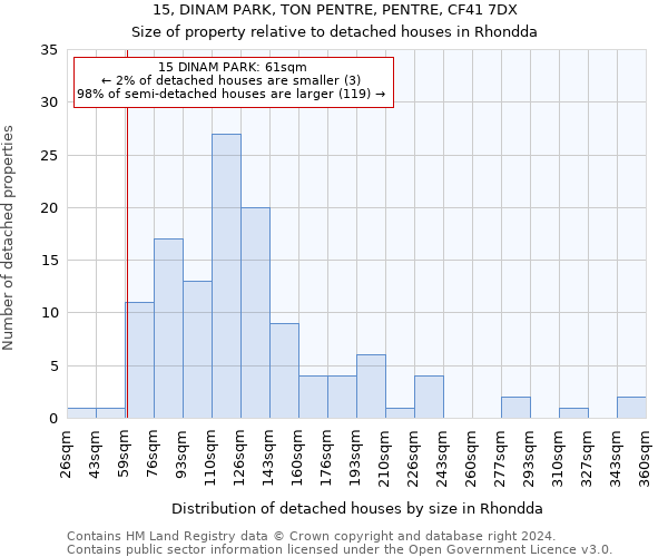 15, DINAM PARK, TON PENTRE, PENTRE, CF41 7DX: Size of property relative to detached houses in Rhondda