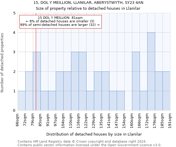 15, DOL Y MEILLION, LLANILAR, ABERYSTWYTH, SY23 4AN: Size of property relative to detached houses in Llanilar