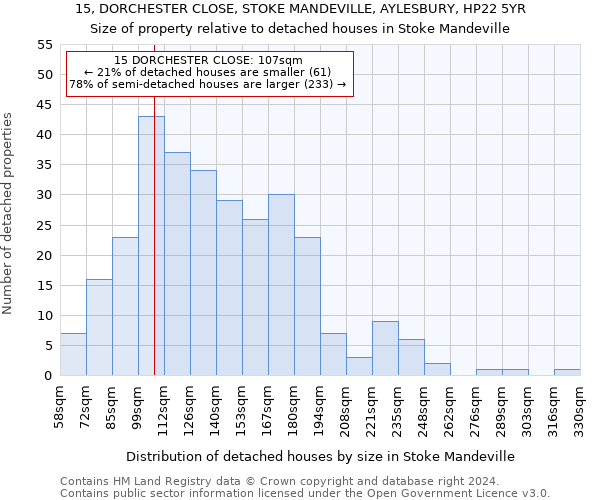 15, DORCHESTER CLOSE, STOKE MANDEVILLE, AYLESBURY, HP22 5YR: Size of property relative to detached houses in Stoke Mandeville