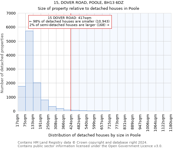 15, DOVER ROAD, POOLE, BH13 6DZ: Size of property relative to detached houses in Poole