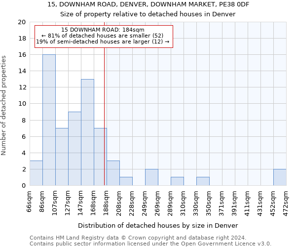 15, DOWNHAM ROAD, DENVER, DOWNHAM MARKET, PE38 0DF: Size of property relative to detached houses in Denver