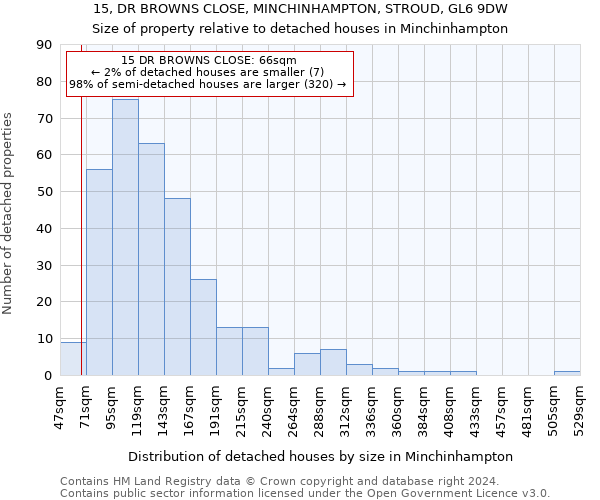 15, DR BROWNS CLOSE, MINCHINHAMPTON, STROUD, GL6 9DW: Size of property relative to detached houses in Minchinhampton