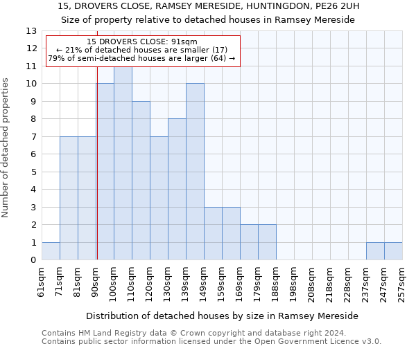 15, DROVERS CLOSE, RAMSEY MERESIDE, HUNTINGDON, PE26 2UH: Size of property relative to detached houses in Ramsey Mereside