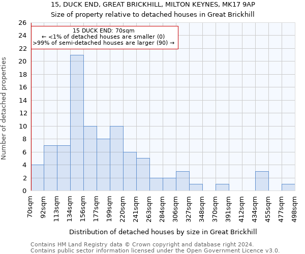 15, DUCK END, GREAT BRICKHILL, MILTON KEYNES, MK17 9AP: Size of property relative to detached houses in Great Brickhill