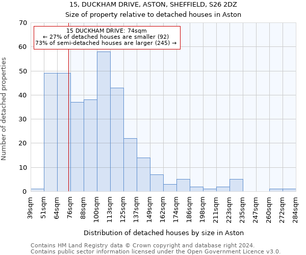 15, DUCKHAM DRIVE, ASTON, SHEFFIELD, S26 2DZ: Size of property relative to detached houses in Aston