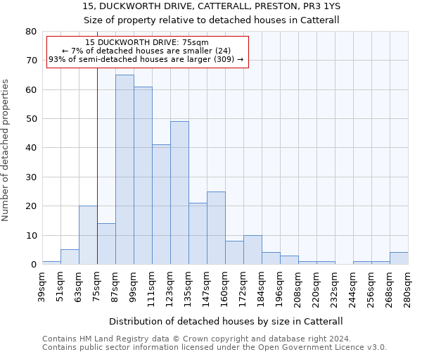 15, DUCKWORTH DRIVE, CATTERALL, PRESTON, PR3 1YS: Size of property relative to detached houses in Catterall