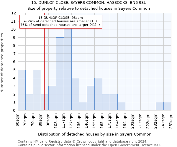 15, DUNLOP CLOSE, SAYERS COMMON, HASSOCKS, BN6 9SL: Size of property relative to detached houses in Sayers Common