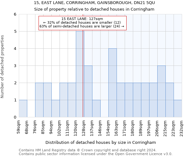 15, EAST LANE, CORRINGHAM, GAINSBOROUGH, DN21 5QU: Size of property relative to detached houses in Corringham