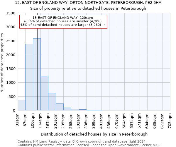 15, EAST OF ENGLAND WAY, ORTON NORTHGATE, PETERBOROUGH, PE2 6HA: Size of property relative to detached houses in Peterborough