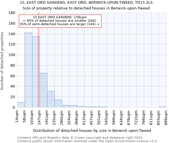 15, EAST ORD GARDENS, EAST ORD, BERWICK-UPON-TWEED, TD15 2LS: Size of property relative to detached houses in Berwick-upon-Tweed