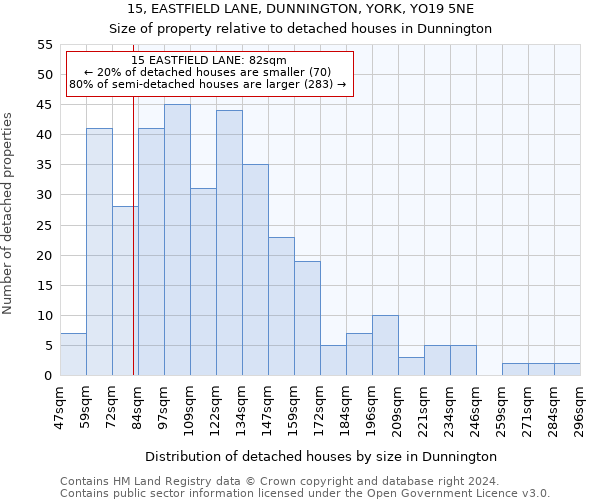 15, EASTFIELD LANE, DUNNINGTON, YORK, YO19 5NE: Size of property relative to detached houses in Dunnington