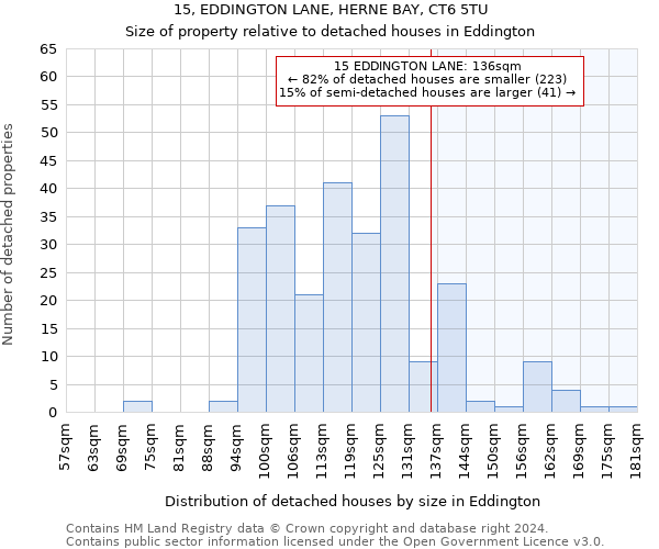 15, EDDINGTON LANE, HERNE BAY, CT6 5TU: Size of property relative to detached houses in Eddington