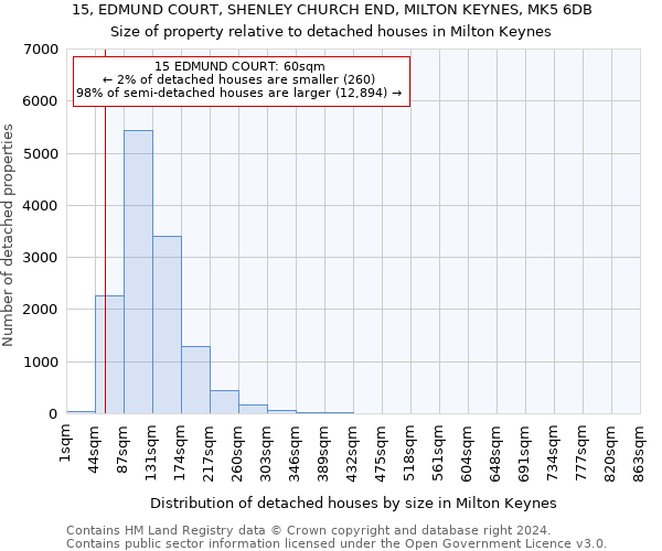 15, EDMUND COURT, SHENLEY CHURCH END, MILTON KEYNES, MK5 6DB: Size of property relative to detached houses in Milton Keynes