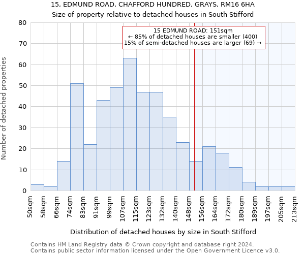 15, EDMUND ROAD, CHAFFORD HUNDRED, GRAYS, RM16 6HA: Size of property relative to detached houses in South Stifford