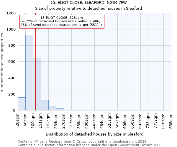 15, ELIOT CLOSE, SLEAFORD, NG34 7FW: Size of property relative to detached houses in Sleaford