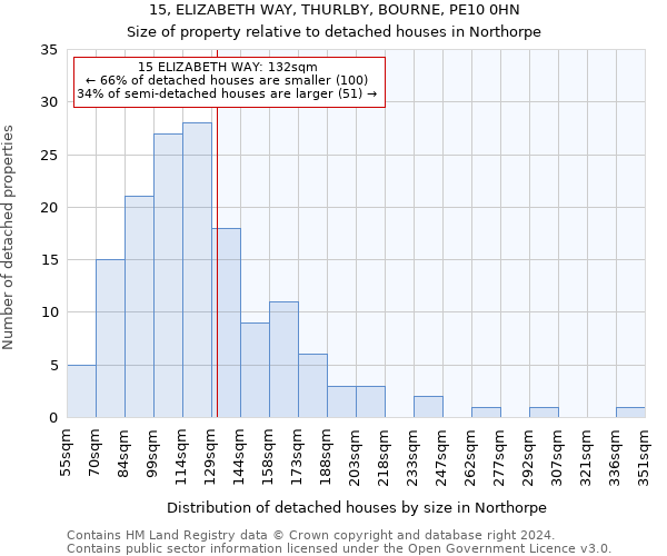 15, ELIZABETH WAY, THURLBY, BOURNE, PE10 0HN: Size of property relative to detached houses in Northorpe