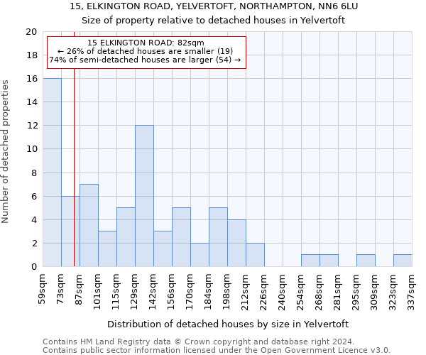 15, ELKINGTON ROAD, YELVERTOFT, NORTHAMPTON, NN6 6LU: Size of property relative to detached houses in Yelvertoft