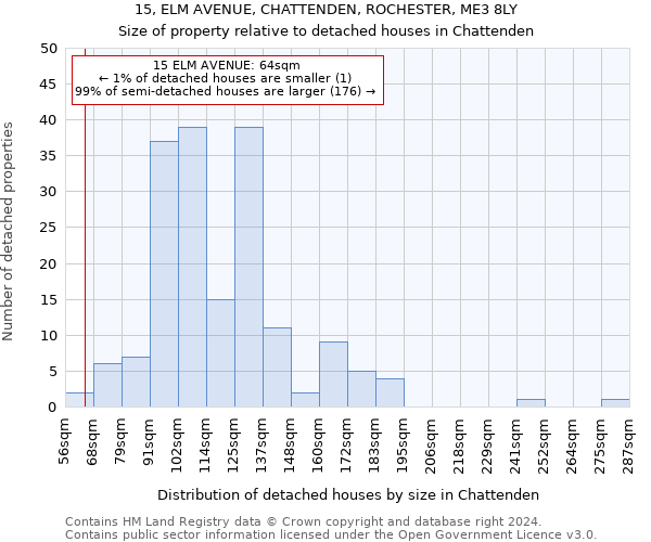 15, ELM AVENUE, CHATTENDEN, ROCHESTER, ME3 8LY: Size of property relative to detached houses in Chattenden