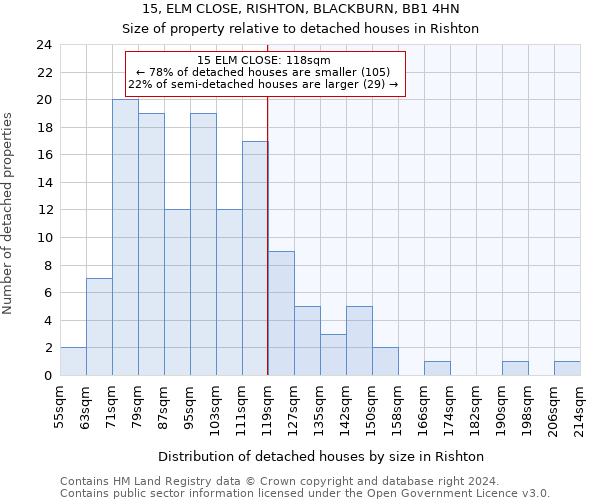 15, ELM CLOSE, RISHTON, BLACKBURN, BB1 4HN: Size of property relative to detached houses in Rishton