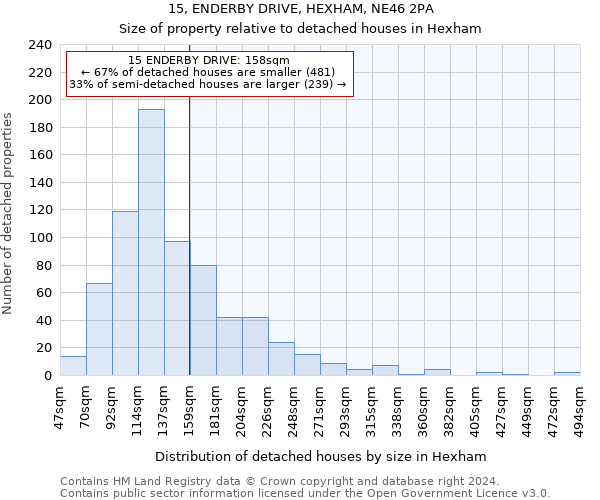 15, ENDERBY DRIVE, HEXHAM, NE46 2PA: Size of property relative to detached houses in Hexham