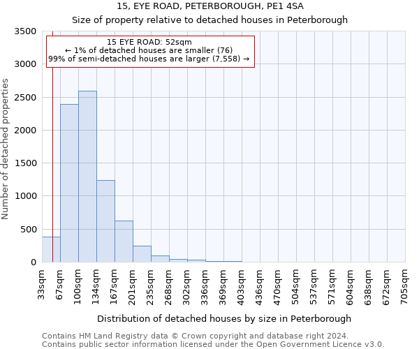 15, EYE ROAD, PETERBOROUGH, PE1 4SA: Size of property relative to detached houses in Peterborough