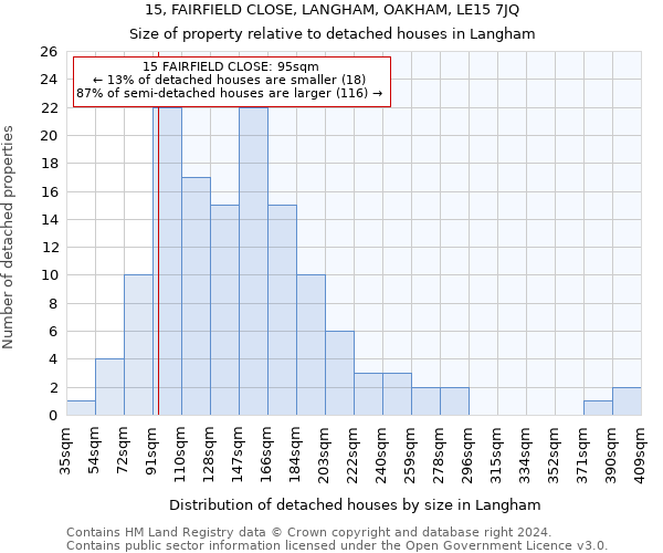 15, FAIRFIELD CLOSE, LANGHAM, OAKHAM, LE15 7JQ: Size of property relative to detached houses in Langham