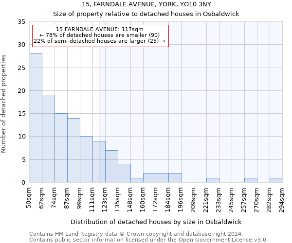 15, FARNDALE AVENUE, YORK, YO10 3NY: Size of property relative to detached houses in Osbaldwick