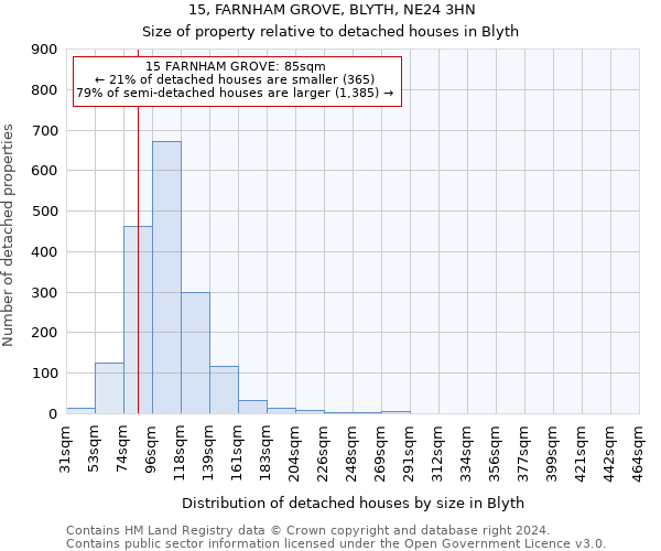 15, FARNHAM GROVE, BLYTH, NE24 3HN: Size of property relative to detached houses in Blyth