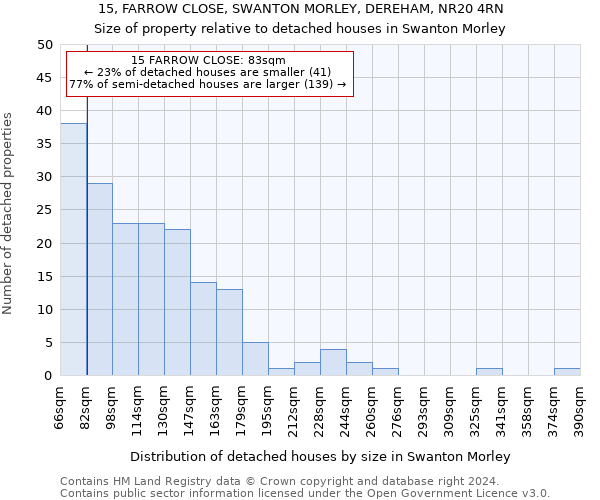 15, FARROW CLOSE, SWANTON MORLEY, DEREHAM, NR20 4RN: Size of property relative to detached houses in Swanton Morley