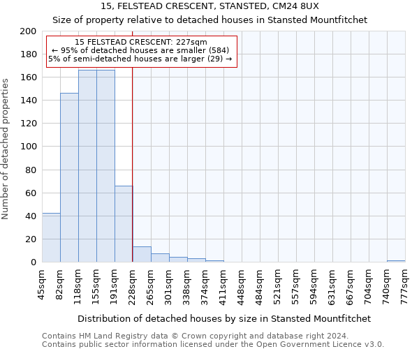 15, FELSTEAD CRESCENT, STANSTED, CM24 8UX: Size of property relative to detached houses in Stansted Mountfitchet