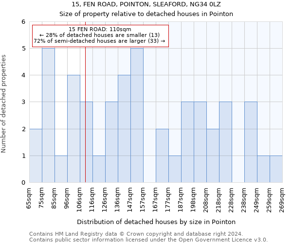 15, FEN ROAD, POINTON, SLEAFORD, NG34 0LZ: Size of property relative to detached houses in Pointon