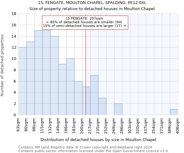 15, FENGATE, MOULTON CHAPEL, SPALDING, PE12 0XL: Size of property relative to detached houses in Moulton Chapel