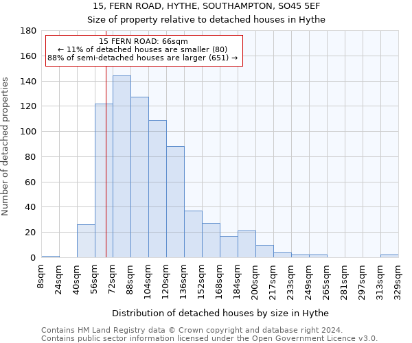 15, FERN ROAD, HYTHE, SOUTHAMPTON, SO45 5EF: Size of property relative to detached houses in Hythe