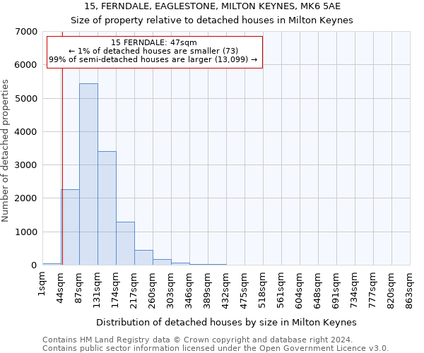 15, FERNDALE, EAGLESTONE, MILTON KEYNES, MK6 5AE: Size of property relative to detached houses in Milton Keynes