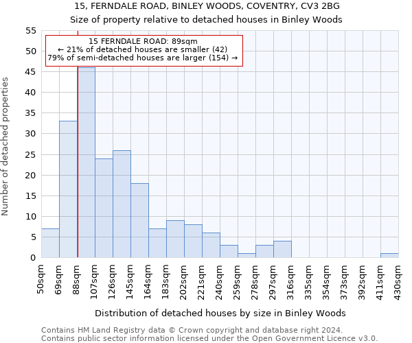 15, FERNDALE ROAD, BINLEY WOODS, COVENTRY, CV3 2BG: Size of property relative to detached houses in Binley Woods