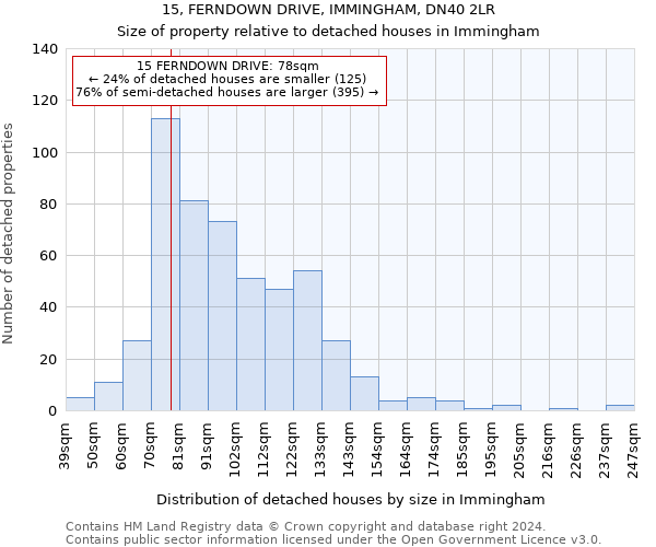 15, FERNDOWN DRIVE, IMMINGHAM, DN40 2LR: Size of property relative to detached houses in Immingham