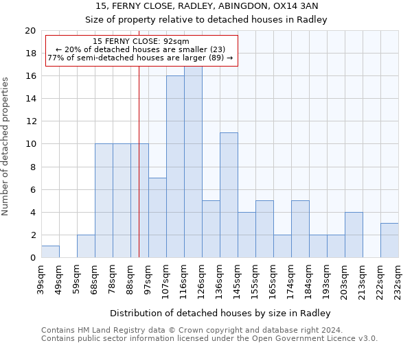 15, FERNY CLOSE, RADLEY, ABINGDON, OX14 3AN: Size of property relative to detached houses in Radley