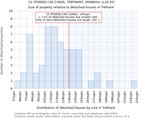 15, FFORDD CAE CANOL, TREFNANT, DENBIGH, LL16 4YJ: Size of property relative to detached houses in Trefnant