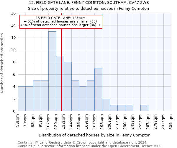 15, FIELD GATE LANE, FENNY COMPTON, SOUTHAM, CV47 2WB: Size of property relative to detached houses in Fenny Compton